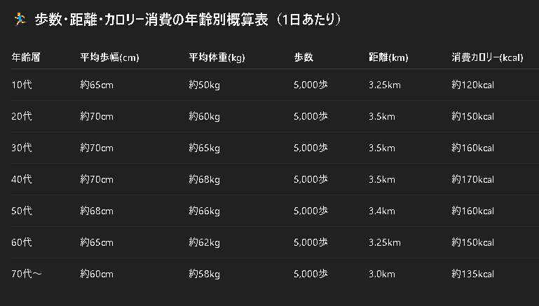 「歩数」「距離(km)」「消費カロリー(kcal)」を年齢別にまとめた概算表